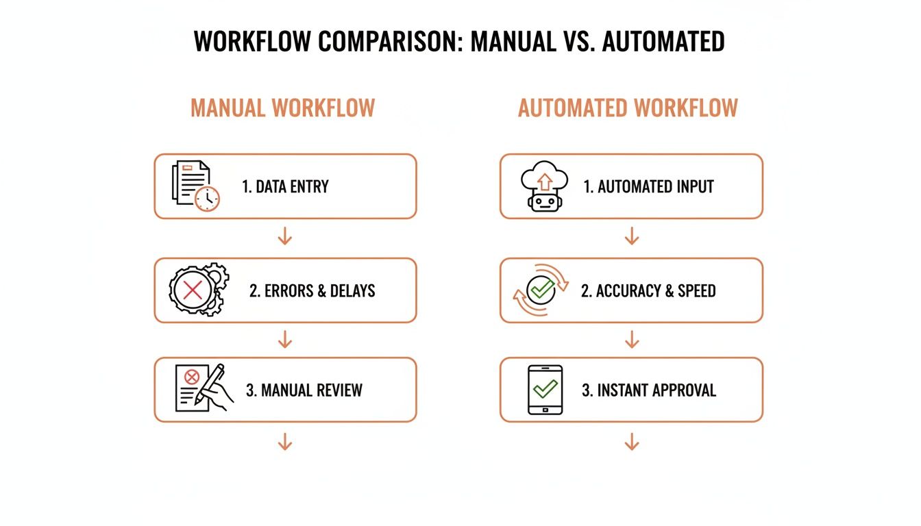 Flowchart comparing manual workflow (data entry, errors, manual review) with automated workflow (automated input, accuracy, instant approval).