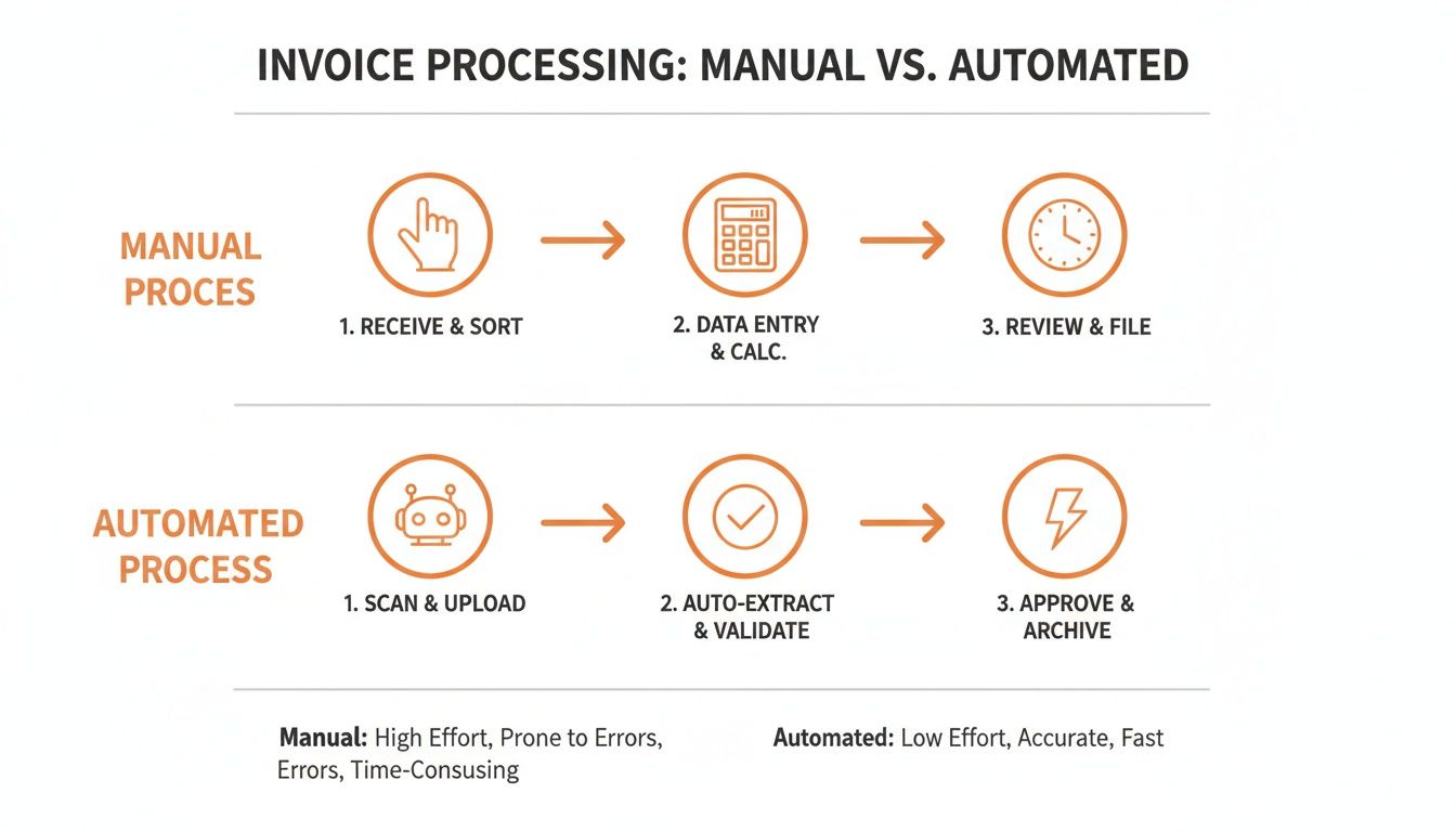 A comparison chart showing the steps for manual versus automated invoice processing, highlighting benefits.