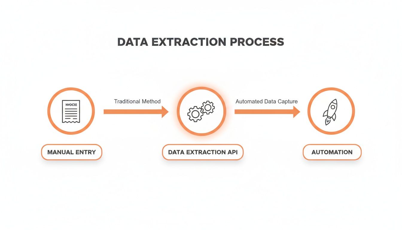 Flowchart showing the data extraction process: manual entry to API and then automation.