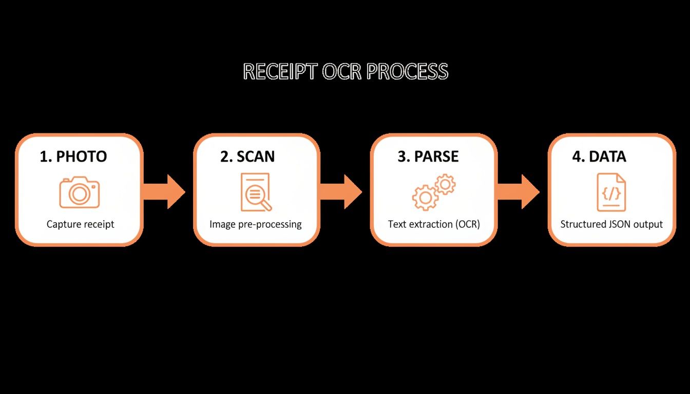 A step-by-step diagram illustrating the receipt OCR process, from photo capture to structured data output.