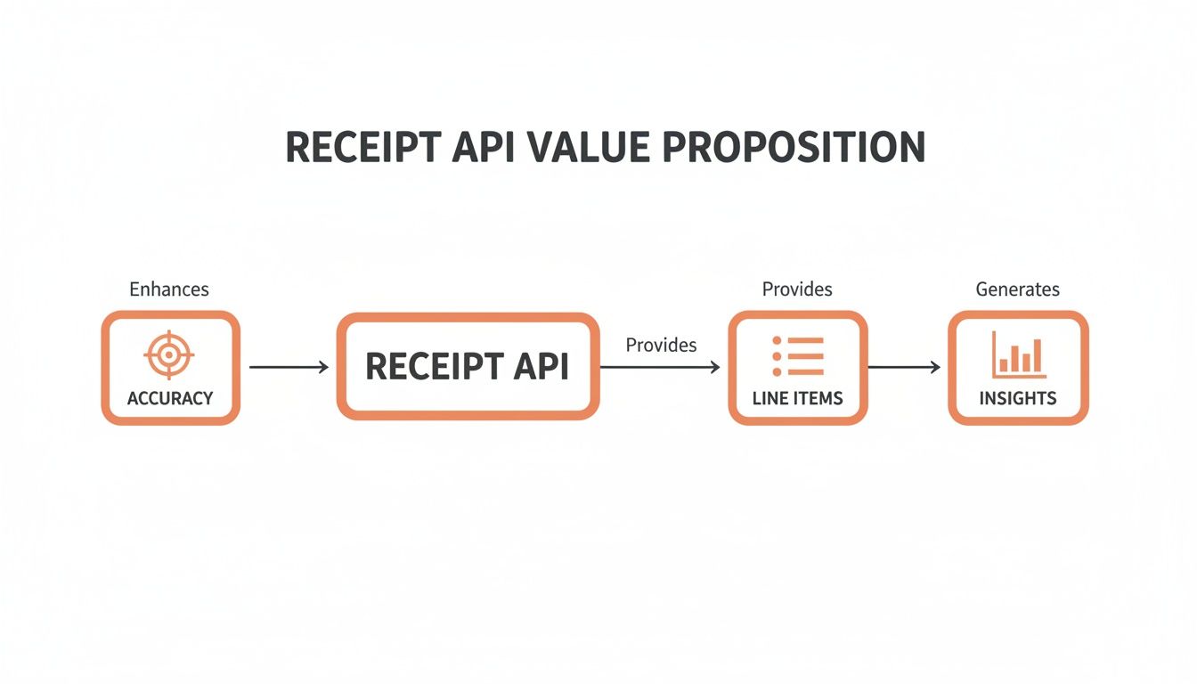 Flowchart illustrating the Receipt API value proposition, showing how it enhances accuracy, provides line items, and generates insights.