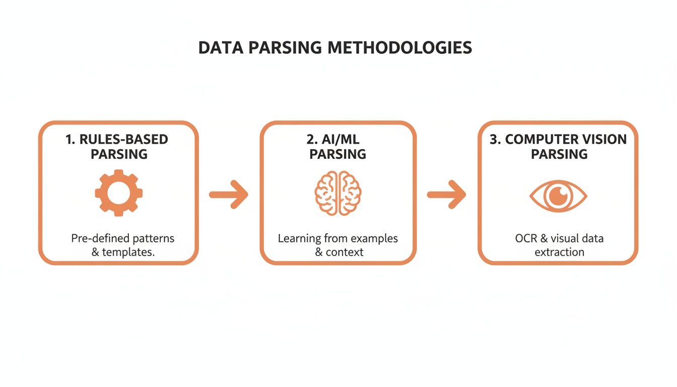 An infographic illustrating three data parsing methodologies: rules-based, AI/ML, and computer vision, each with icons and descriptions.